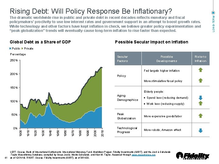 The dramatic worldwide rise in public and private debt in recent decades reflects monetary