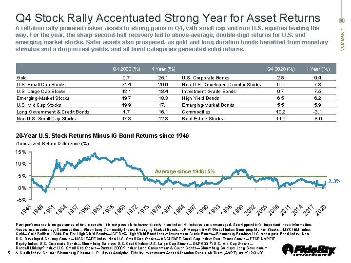 Q 4 Stock Rally Accentuated Strong Year for Asset Returns Gold U. S. Small