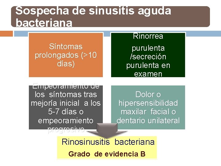 Sospecha de sinusitis aguda bacteriana Síntomas prolongados (>10 días) Rinorrea purulenta /secreción purulenta en