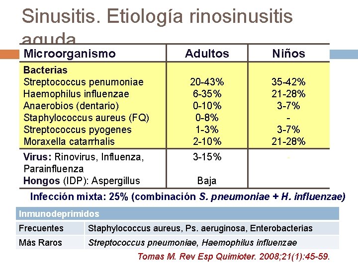 Sinusitis. Etiología rinosinusitis aguda Microorganismo Bacterias Streptococcus penumoniae Haemophilus influenzae Anaerobios (dentario) Staphylococcus aureus