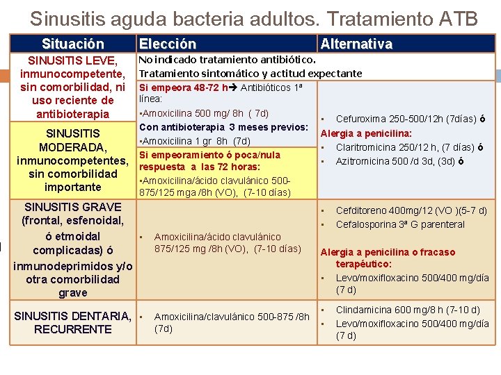 Sinusitis aguda bacteria adultos. Tratamiento ATB Situación Elección Alternativa No indicado tratamiento antibiótico. Tratamiento