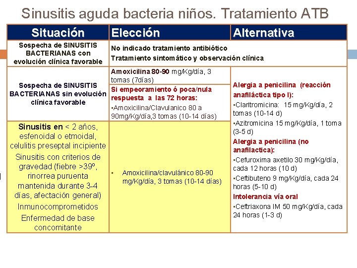 Sinusitis aguda bacteria niños. Tratamiento ATB Situación Sospecha de SINUSITIS BACTERIANAS con evolución clínica