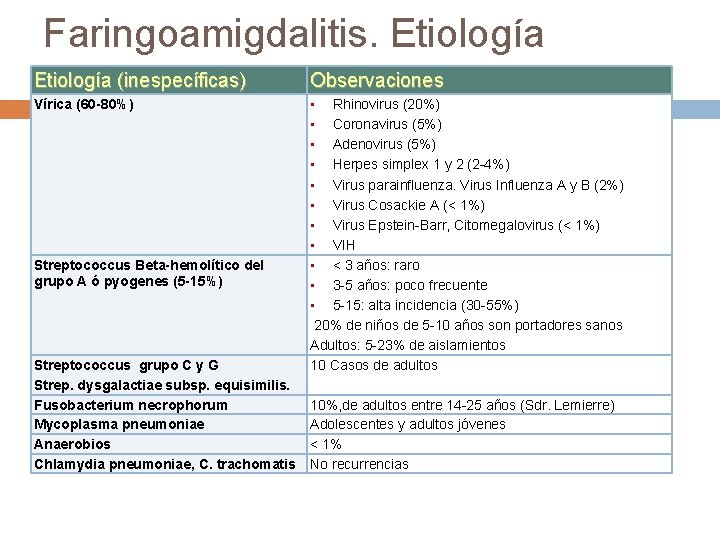 Faringoamigdalitis. Etiología (inespecíficas) Observaciones Vírica (60 -80%) • Rhinovirus (20%) • Coronavirus (5%) •