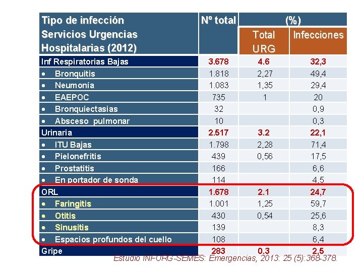 Tipo de infección Servicios Urgencias Hospitalarias (2012) Nº total (%) Total Infecciones URG Inf