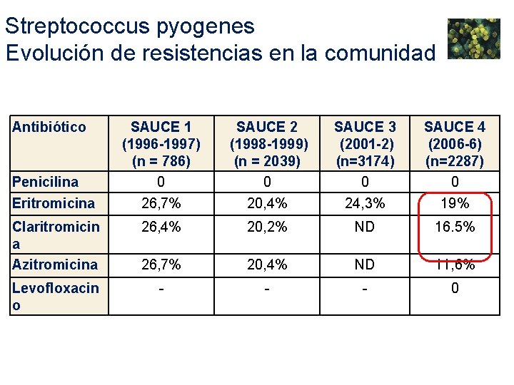 Streptococcus pyogenes Evolución de resistencias en la comunidad Antibiótico SAUCE 1 (1996 -1997) (n