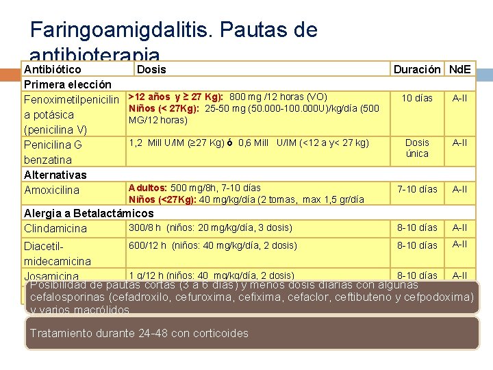 Faringoamigdalitis. Pautas de antibioterapia Antibiótico Dosis Primera elección Fenoximetilpenicilin a potásica (penicilina V) Penicilina