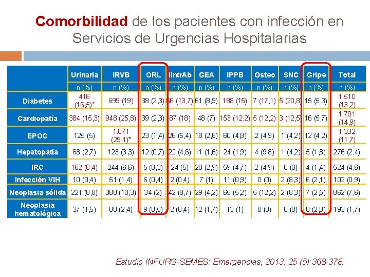 Comorbilidad de los pacientes con infección en Comorbilidad Servicios de Urgencias Hospitalarias Diabetes Cardiopatía