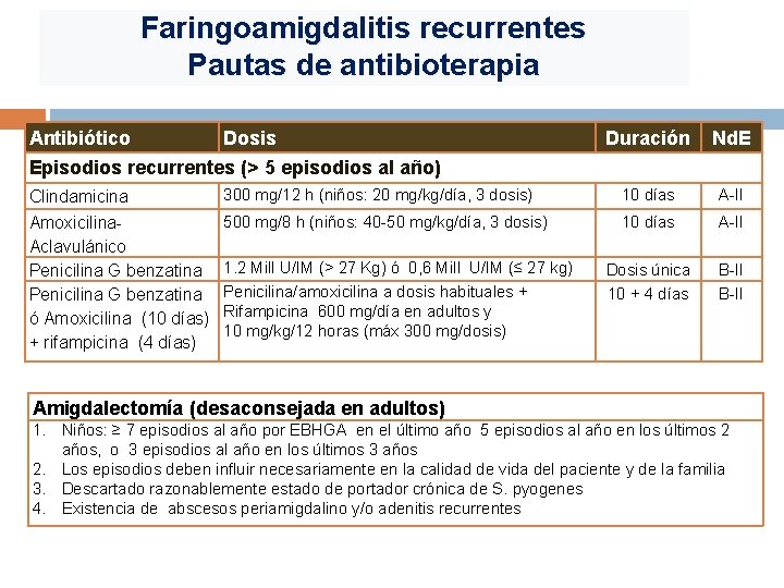 Faringoamigdalitis recurrentes Pautas de antibioterapia Antibiótico Dosis Duración Nd. E Episodios recurrentes (> 5