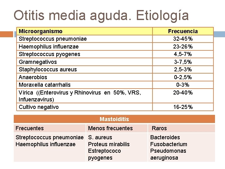 Otitis media aguda. Etiología Microorganismo Streptococcus pneumoniae Haemophilus influenzae Streptococcus pyogenes Gramnegativos Staphylococcus aureus