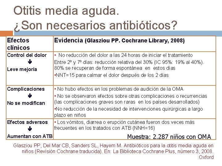 Otitis media aguda. ¿Son necesarios antibióticos? Efectos clínicos Evidencia (Glasziou PP. Cochrane Library, 2008)