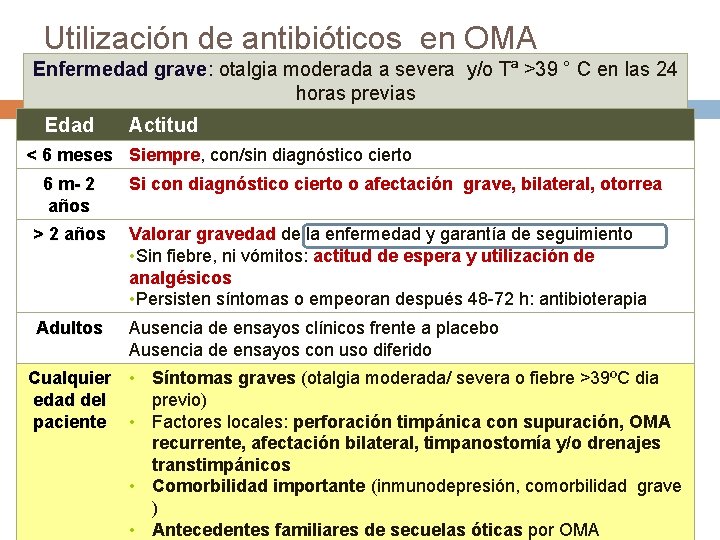 Utilización de antibióticos en OMA Enfermedad grave: otalgia moderada a severa y/o Tª >39