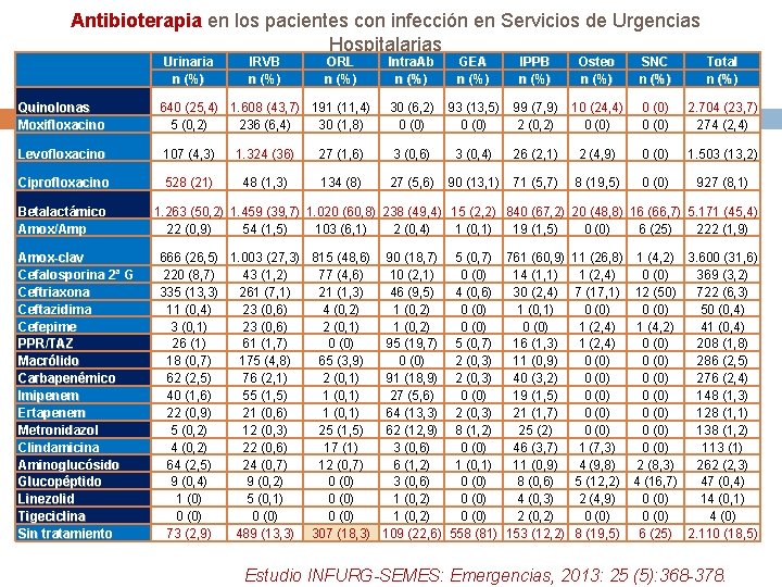 Antibioterapia en los pacientes con infección en Servicios de Urgencias Hospitalarias Urinaria n (%)