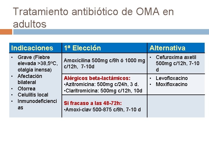 Tratamiento antibiótico de OMA en adultos Indicaciones • Grave (Fiebre elevada >38, 5ºC, otalgia