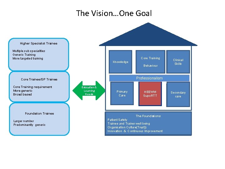 The Vision…One Goal Higher Specialist Trainee Multiple sub specialities Generic Training More targeted training The Vision…One Goal Higher Specialist Trainee Multiple sub specialities Generic Training More targeted training