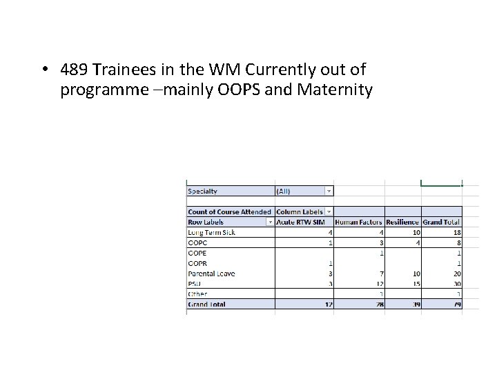 • 489 Trainees in the WM Currently out of programme –mainly OOPS and • 489 Trainees in the WM Currently out of programme –mainly OOPS and