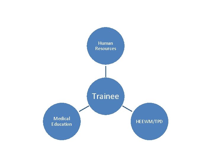 Human Resources Trainee Medical Education HEEWM/TPD Human Resources Trainee Medical Education HEEWM/TPD