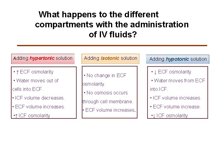 What happens to the different compartments with the administration of IV fluids? Adding hypertonic