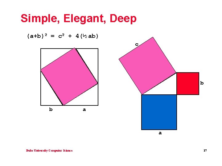 Simple, Elegant, Deep (a+b)2 = c 2 + 4(½ ab) c b b a