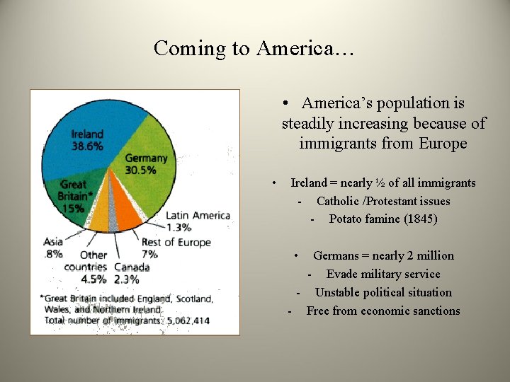 Coming to America… • America’s population is steadily increasing because of immigrants from Europe