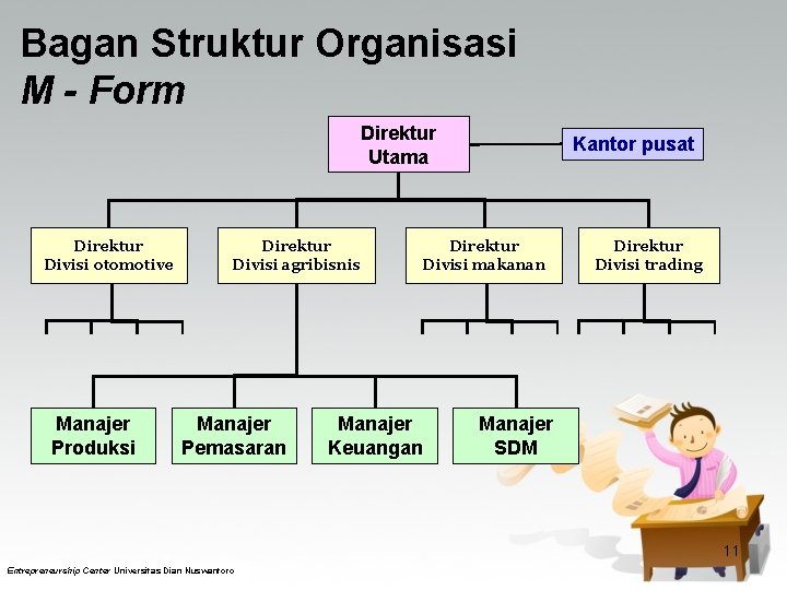 Bagan Struktur Organisasi M - Form Direktur Utama Direktur Divisi otomotive Manajer Produksi Direktur