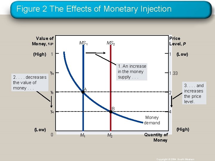 Figure 2 The Effects of Monetary Injection Value of Money, 1/P (High) MS 1