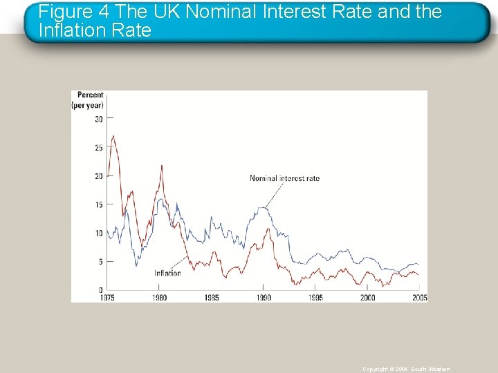 Figure 4 The UK Nominal Interest Rate and the Inflation Rate Copyright © 2004