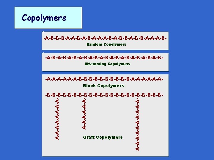 Copolymers -A-B-B-B-A-A-B-A-A-A-B-B-A-B-B-A-A-A-BRandom Copolymers -A-B-A-B-A-B-A-B-A-B-A-BAlternating Copolymers -A-A-A-B-B-B-B-B-A-A-ABlock Copolymers Graft Copolymers A-A-A-A-A-A-A-A- -B-B-B-B-B-B-B-B-B-B-B- Copolymers -A-B-B-B-A-A-B-A-A-A-B-B-A-B-B-A-A-A-BRandom Copolymers -A-B-A-B-A-B-A-B-A-B-A-BAlternating Copolymers -A-A-A-B-B-B-B-B-A-A-ABlock Copolymers Graft Copolymers A-A-A-A-A-A-A-A- -B-B-B-B-B-B-B-B-B-B-B-