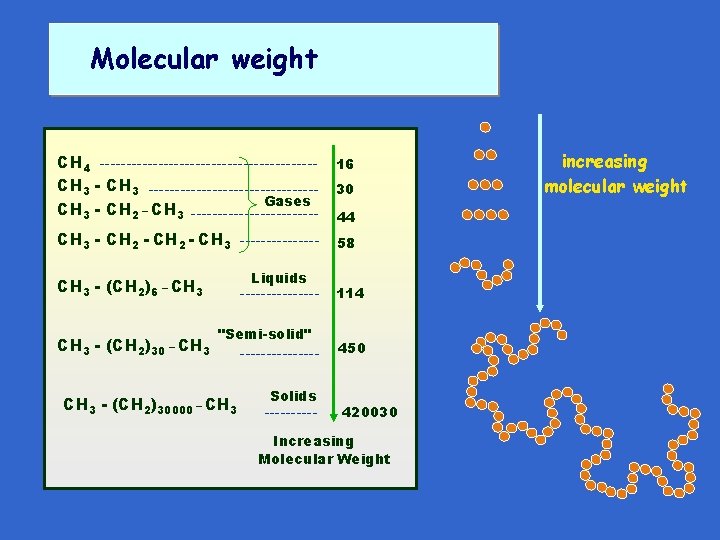 Molecular weight CH 4 --------------------CH 3 ----------------Gases CH 3 - CH 2 _ CH Molecular weight CH 4 --------------------CH 3 ----------------Gases CH 3 - CH 2 _ CH