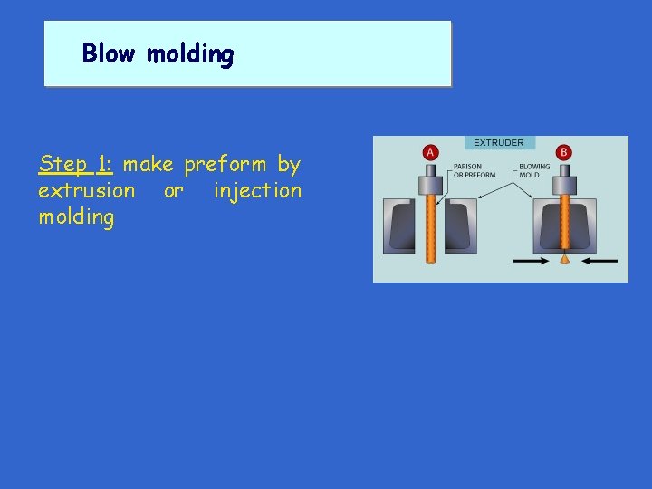 Blow molding Step 1: make preform by extrusion or injection molding Blow molding Step 1: make preform by extrusion or injection molding