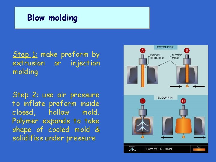 Blow molding Step 1: make preform by extrusion or injection molding Step 2: use Blow molding Step 1: make preform by extrusion or injection molding Step 2: use