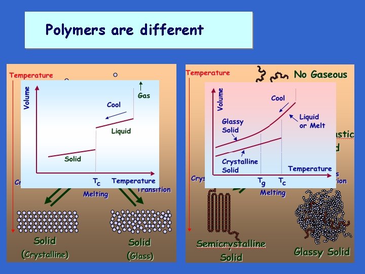 Polymers are different Polymers are different