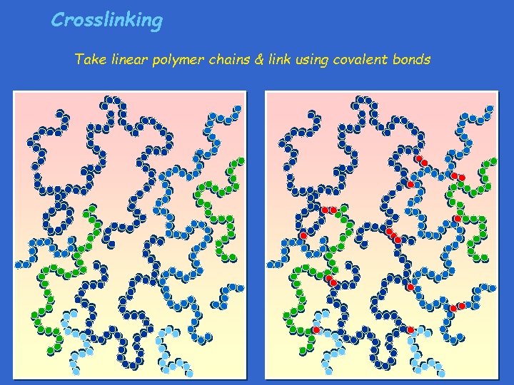 Crosslinking Take linear polymer chains & link using covalent bonds Crosslinking Take linear polymer chains & link using covalent bonds