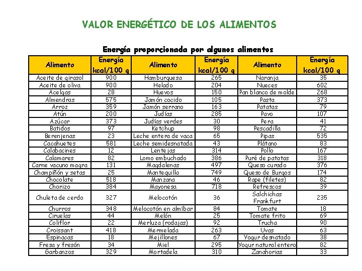 VALOR ENERGÉTICO DE LOS ALIMENTOS Energía proporcionada por algunos alimentos Alimento Aceite de girasol