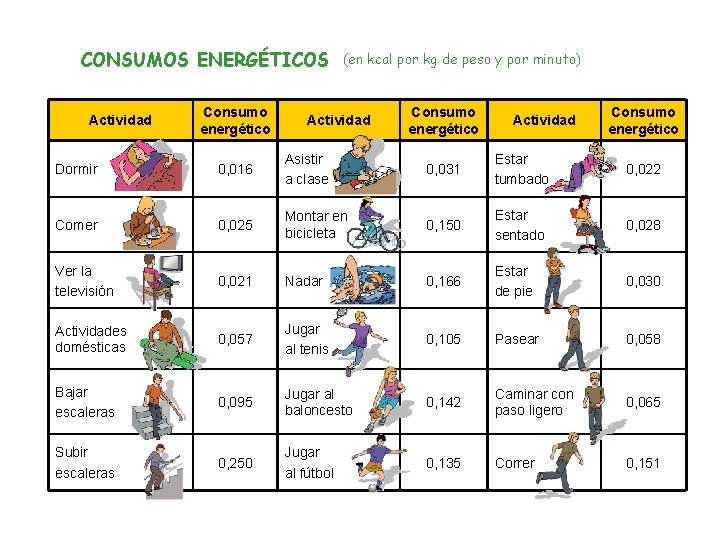 CONSUMOS ENERGÉTICOS Actividad Consumo energético (en kcal por kg de peso y por minuto)
