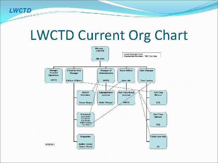 LWCTD Current Org Chart 