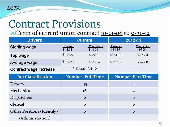 LCTA Contract Provisions Term of current union contract 10 -01 -08 to 9 -30