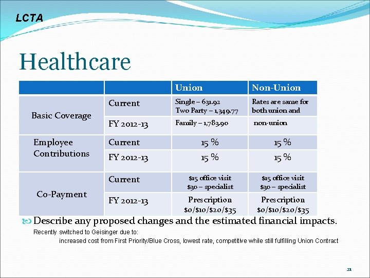 LCTA Healthcare Basic Coverage Employee Contributions Union Non-Union Current Single – 631. 92 Two