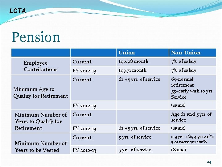 LCTA Pension Employee Contributions Union Non-Union Current $90. 98 month 3% of salary FY