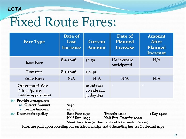 LCTA Fixed Route Fares: Fare Type Base Fare Transfers Zone Fares Other multi-ride tickets/passes