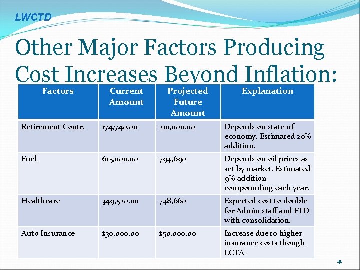 LWCTD Other Major Factors Producing Cost Increases Beyond Inflation: Factors Current Amount Projected Future