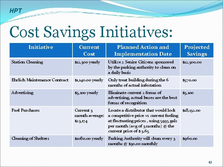HPT Cost Savings Initiatives: Initiative Current Cost Planned Action and Implementation Date Projected Savings