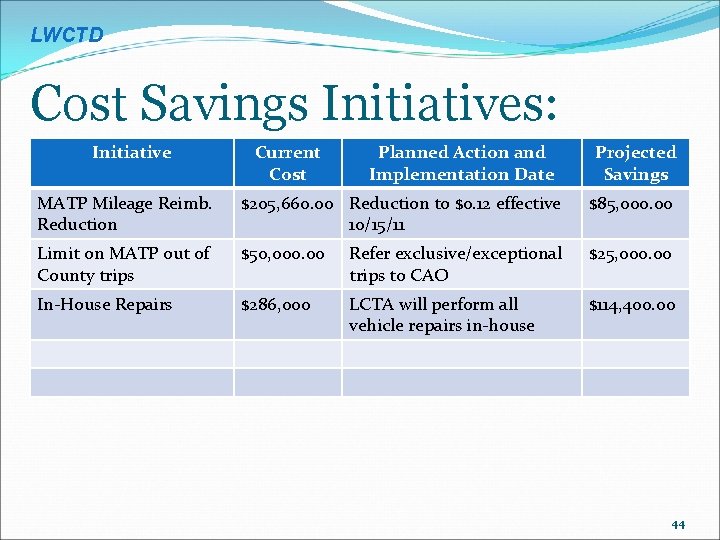 LWCTD Cost Savings Initiatives: Initiative Current Cost Planned Action and Implementation Date Projected Savings
