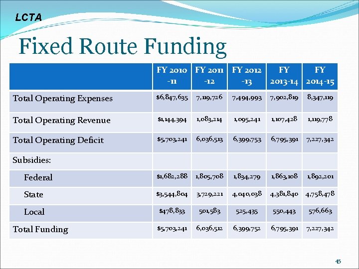 LCTA Fixed Route Funding FY 2010 FY 2011 FY 2012 FY FY -11 -12