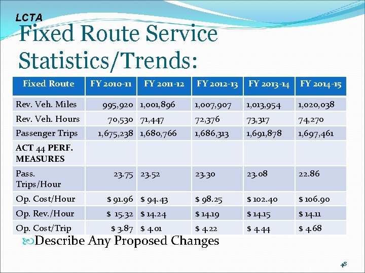 LCTA Fixed Route Service Statistics/Trends: Fixed Route FY 2010 -11 FY 2011 -12 Rev.