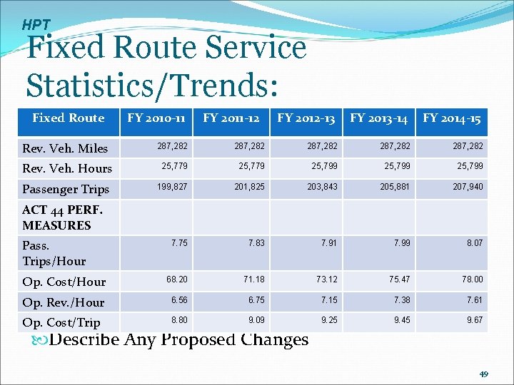 HPT Fixed Route Service Statistics/Trends: Fixed Route FY 2010 -11 FY 2011 -12 FY