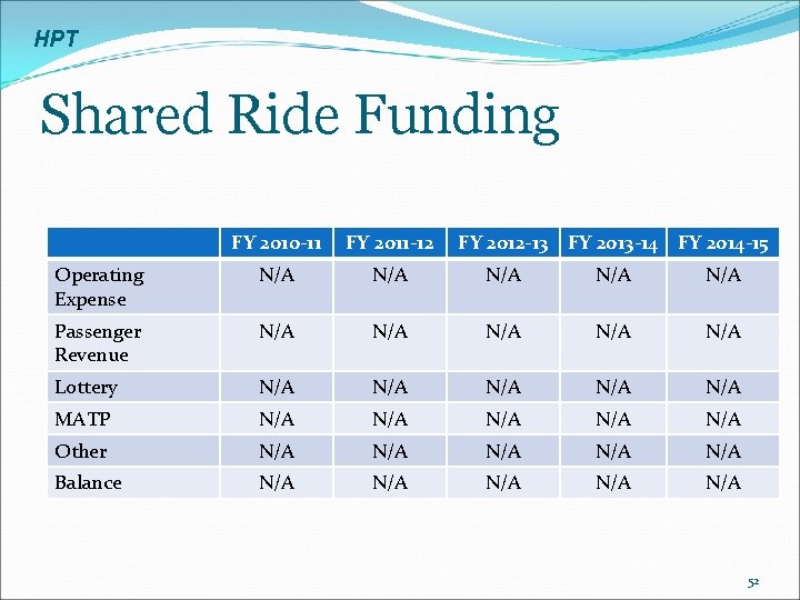 HPT Shared Ride Funding FY 2010 -11 FY 2011 -12 FY 2012 -13 FY
