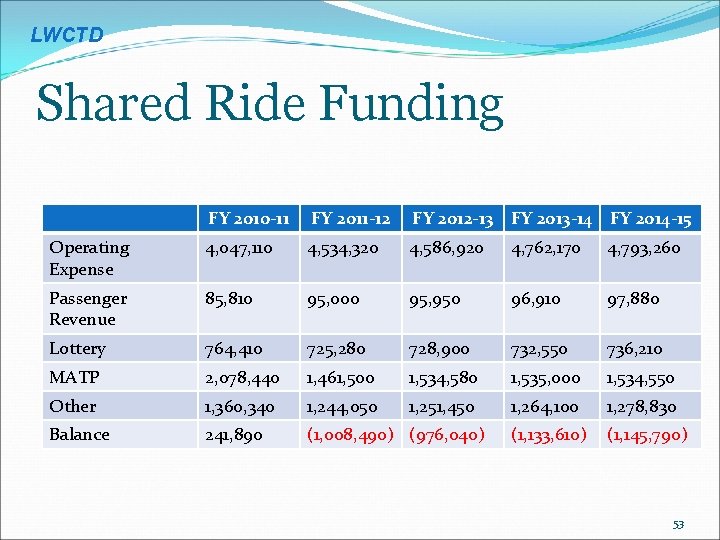 LWCTD Shared Ride Funding FY 2010 -11 FY 2011 -12 FY 2012 -13 FY