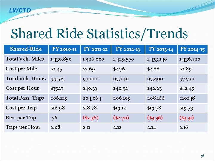 LWCTD Shared Ride Statistics/Trends Shared-Ride FY 2010 -11 FY 2011 -12 FY 2012 -13