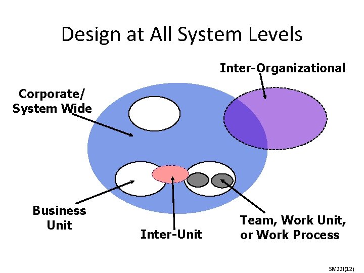 Design at All System Levels Inter-Organizational Corporate/ System Wide Business Unit Inter-Unit Team, Work