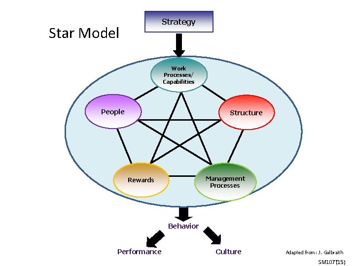 Strategy Star Model Work Processes/ Capabilities People Structure Management Processes Rewards Behavior Performance Culture